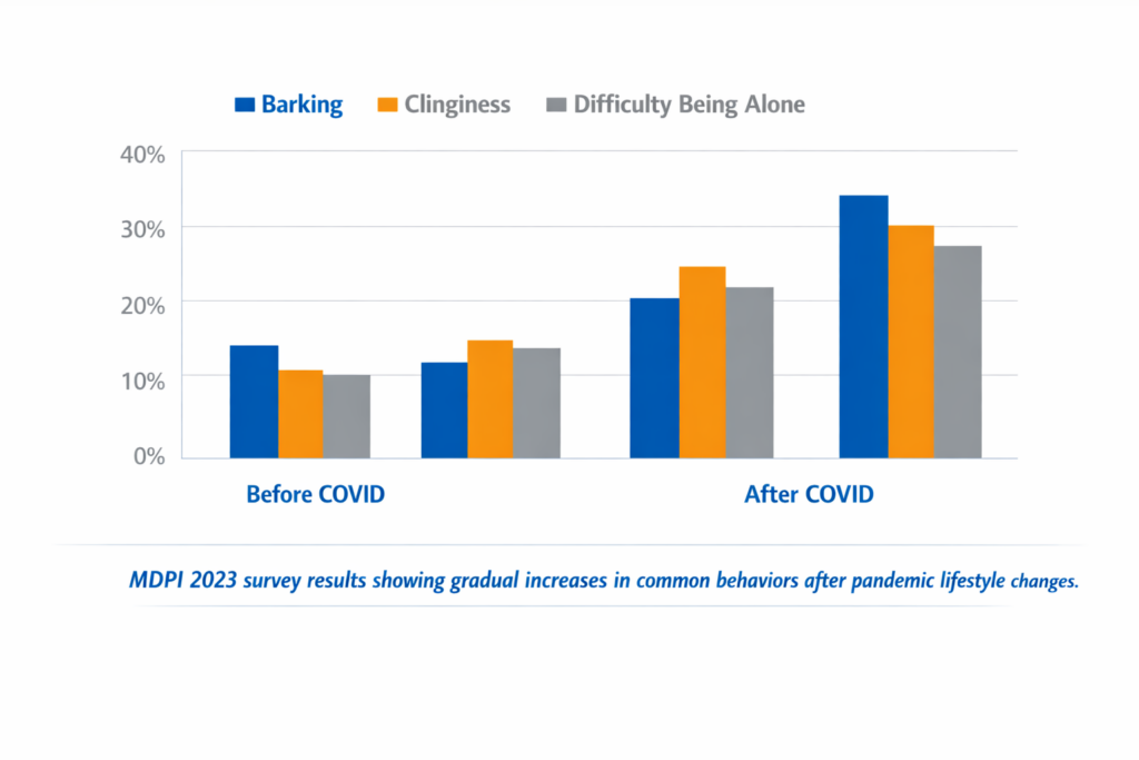 Bar chart comparing dog behaviors before and after COVID, showing increases in barking, clinginess, and difficulty being alone.